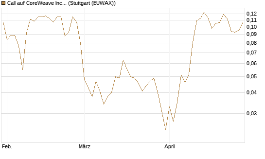 Call auf CoreWeave Inc [Vontobel] Chart