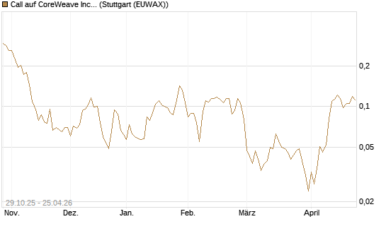 Call auf CoreWeave Inc [Vontobel] Chart