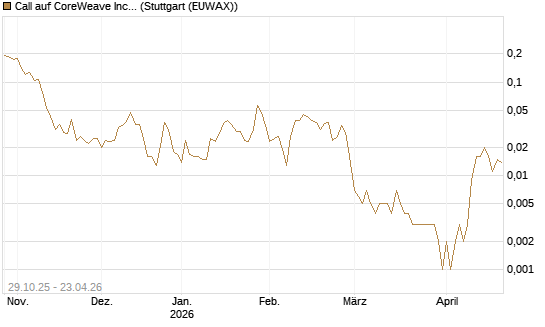 Call auf CoreWeave Inc [Vontobel] Chart