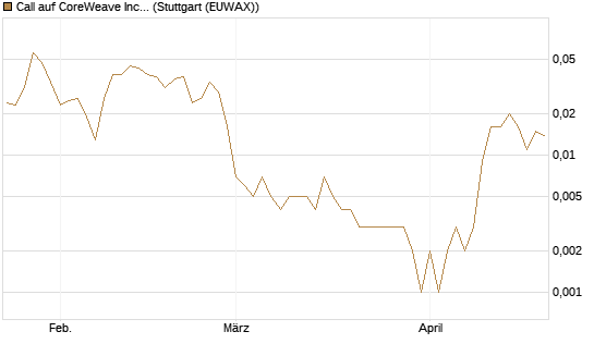 Call auf CoreWeave Inc [Vontobel] Chart