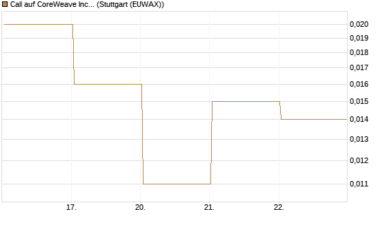 Call auf CoreWeave Inc [Vontobel] Chart