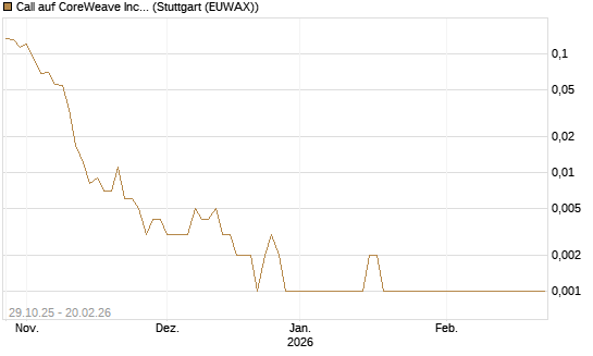 Call auf CoreWeave Inc [Vontobel] Chart