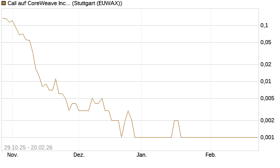 Call auf CoreWeave Inc [Vontobel] Chart