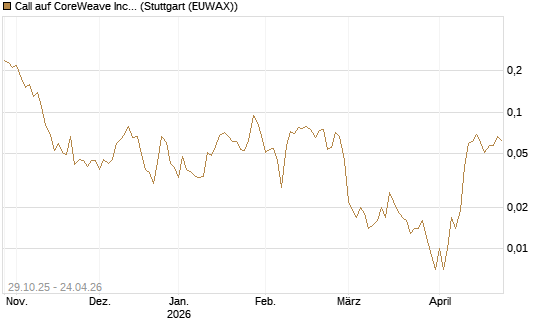 Call auf CoreWeave Inc [Vontobel] Chart