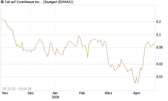 Call auf CoreWeave Inc [Vontobel] Chart