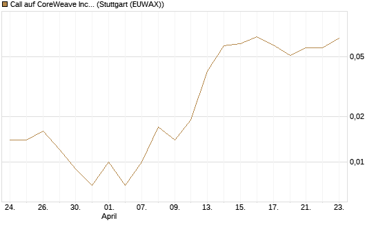 Call auf CoreWeave Inc [Vontobel] Chart