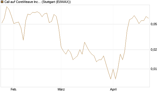 Call auf CoreWeave Inc [Vontobel] Chart