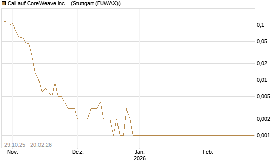 Call auf CoreWeave Inc [Vontobel] Chart