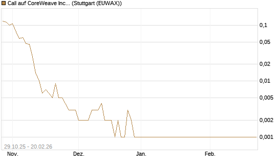 Call auf CoreWeave Inc [Vontobel] Chart