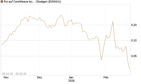 Put auf CoreWeave Inc [Vontobel] Chart