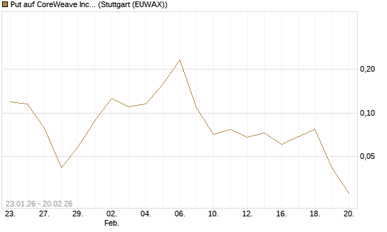 Put auf CoreWeave Inc [Vontobel] Chart