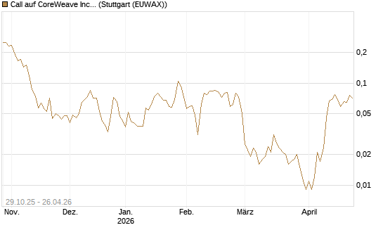 Call auf CoreWeave Inc [Vontobel] Chart