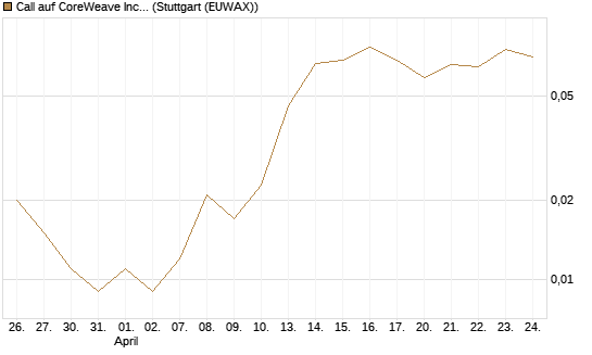 Call auf CoreWeave Inc [Vontobel] Chart