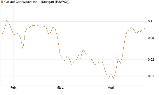 Call auf CoreWeave Inc [Vontobel] Chart