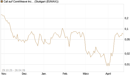 Call auf CoreWeave Inc [Vontobel] Chart