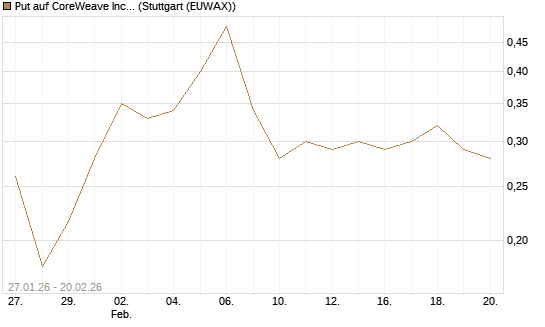 Put auf CoreWeave Inc [Vontobel] Chart