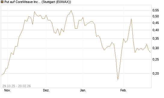 Put auf CoreWeave Inc [Vontobel] Chart