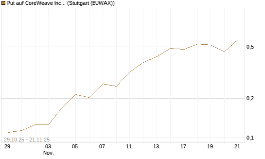 Put auf CoreWeave Inc [Vontobel] Chart