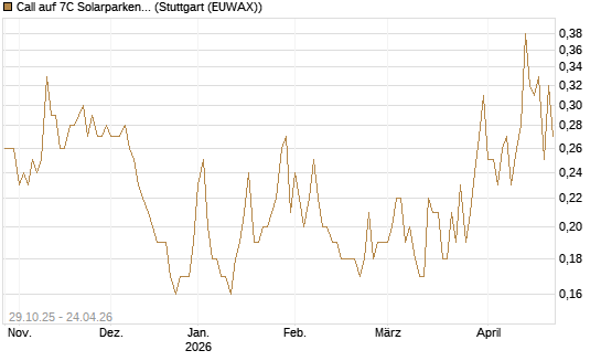 Call auf 7C Solarparken [DZ BANK AG] Chart