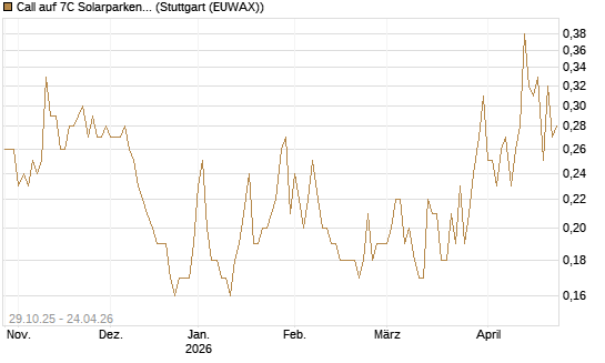 Call auf 7C Solarparken [DZ BANK AG] Chart