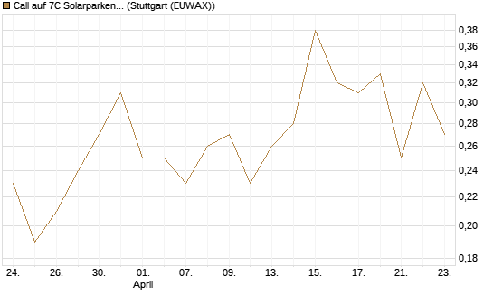 Call auf 7C Solarparken [DZ BANK AG] Chart