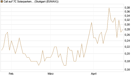 Call auf 7C Solarparken [DZ BANK AG] Chart