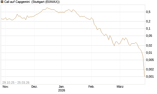 Call auf Capgemini [DZ BANK AG] Chart