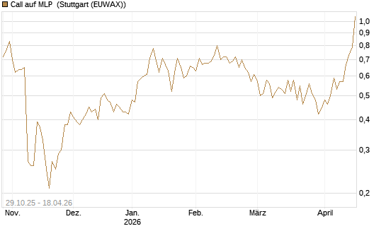 Call auf MLP [DZ BANK AG] Chart