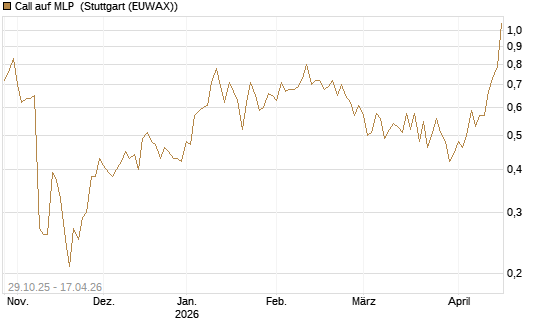 Call auf MLP [DZ BANK AG] Chart