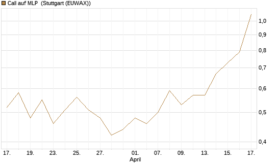 Call auf MLP [DZ BANK AG] Chart