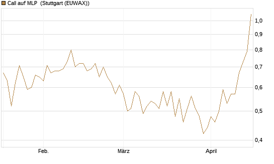 Call auf MLP [DZ BANK AG] Chart