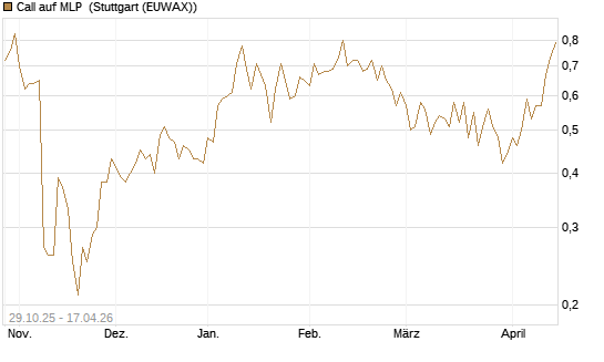 Call auf MLP [DZ BANK AG] Chart