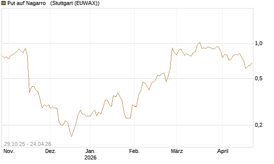 Put auf Nagarro  [DZ BANK AG] Chart