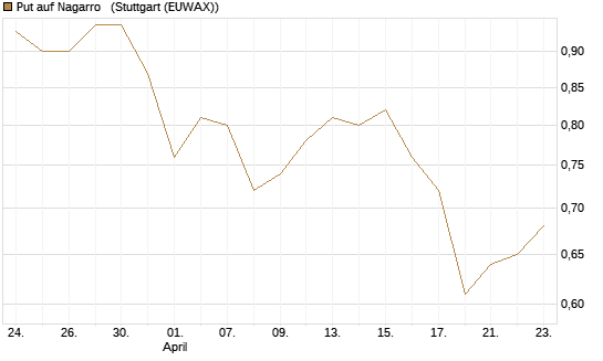 Put auf Nagarro  [DZ BANK AG] Chart