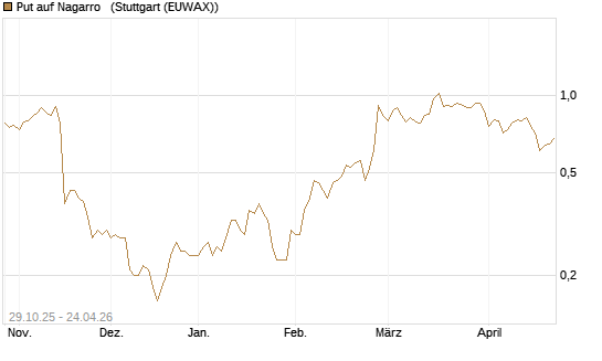 Put auf Nagarro  [DZ BANK AG] Chart