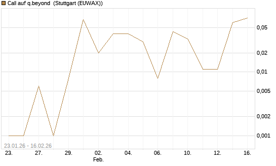 Call auf q.beyond [DZ BANK AG] Chart