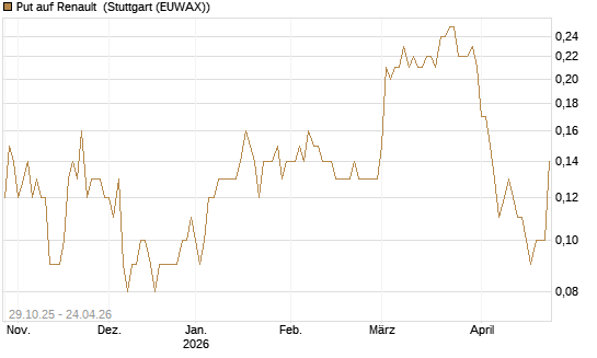 Put auf Renault [DZ BANK AG] Chart