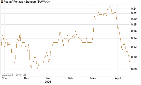 Put auf Renault [DZ BANK AG] Chart