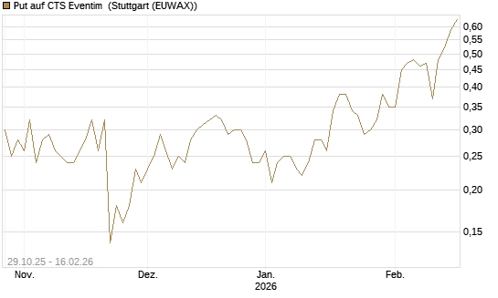 Put auf CTS Eventim [DZ BANK AG] Chart