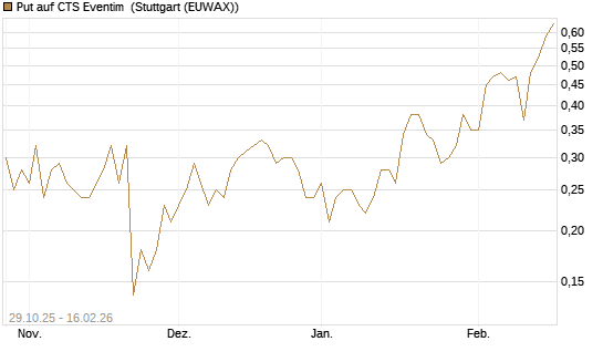 Put auf CTS Eventim [DZ BANK AG] Chart