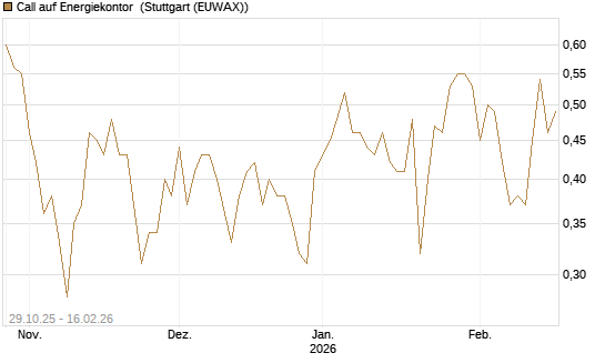 Call auf Energiekontor [DZ BANK AG] Chart