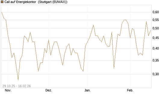 Call auf Energiekontor [DZ BANK AG] Chart