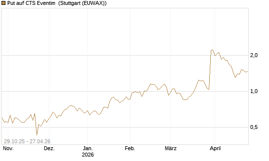 Put auf CTS Eventim [DZ BANK AG] Chart