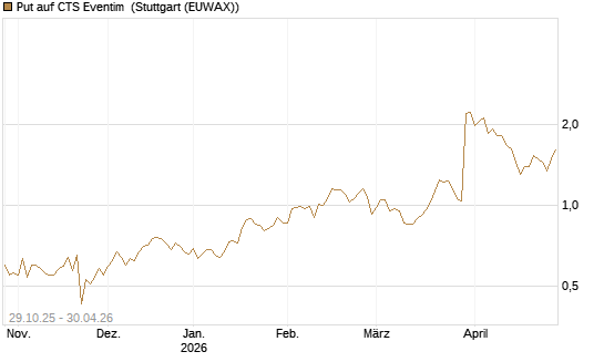 Put auf CTS Eventim [DZ BANK AG] Chart
