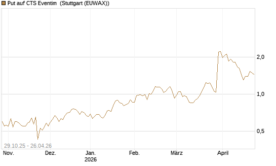 Put auf CTS Eventim [DZ BANK AG] Chart