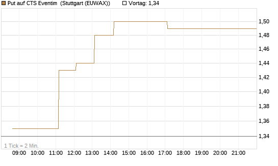 Put auf CTS Eventim [DZ BANK AG] Chart