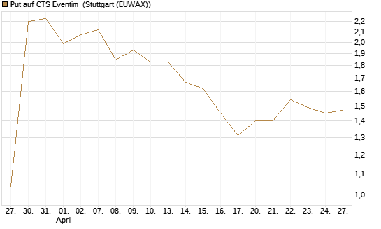 Put auf CTS Eventim [DZ BANK AG] Chart