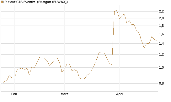 Put auf CTS Eventim [DZ BANK AG] Chart