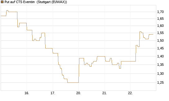 Put auf CTS Eventim [DZ BANK AG] Chart