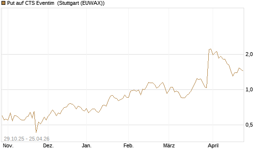 Put auf CTS Eventim [DZ BANK AG] Chart